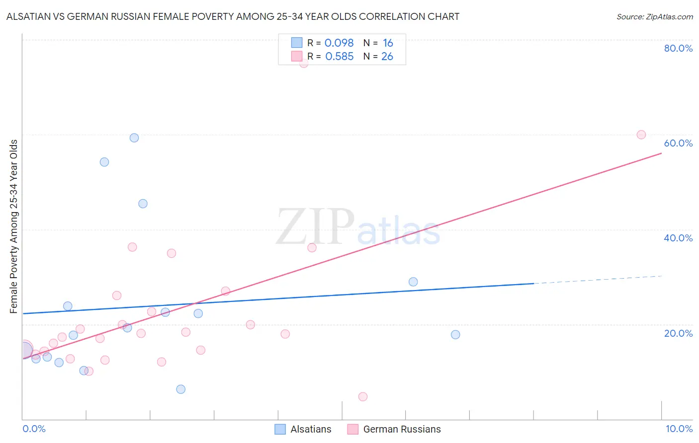 Alsatian vs German Russian Female Poverty Among 25-34 Year Olds