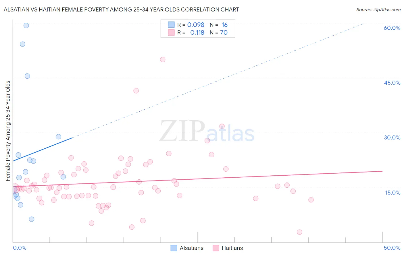 Alsatian vs Haitian Female Poverty Among 25-34 Year Olds