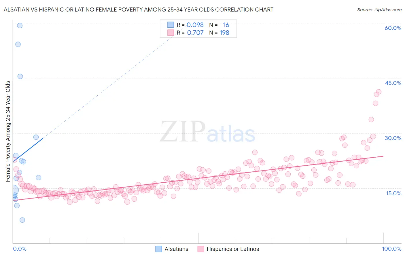 Alsatian vs Hispanic or Latino Female Poverty Among 25-34 Year Olds
