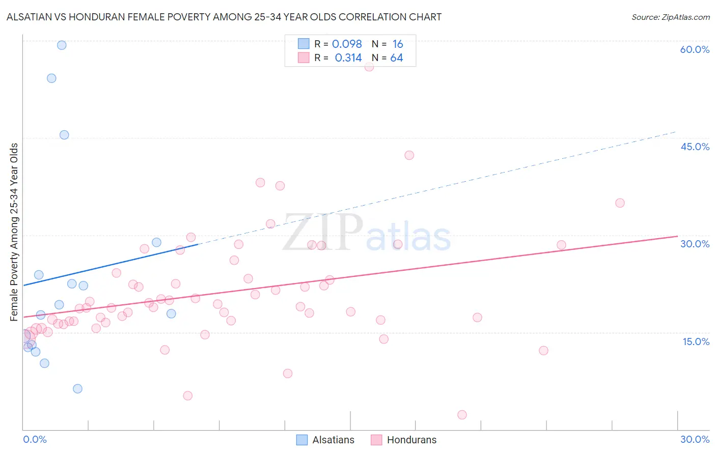 Alsatian vs Honduran Female Poverty Among 25-34 Year Olds