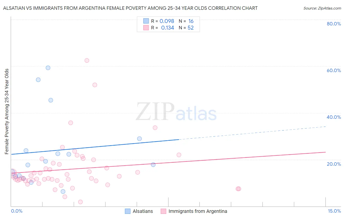 Alsatian vs Immigrants from Argentina Female Poverty Among 25-34 Year Olds