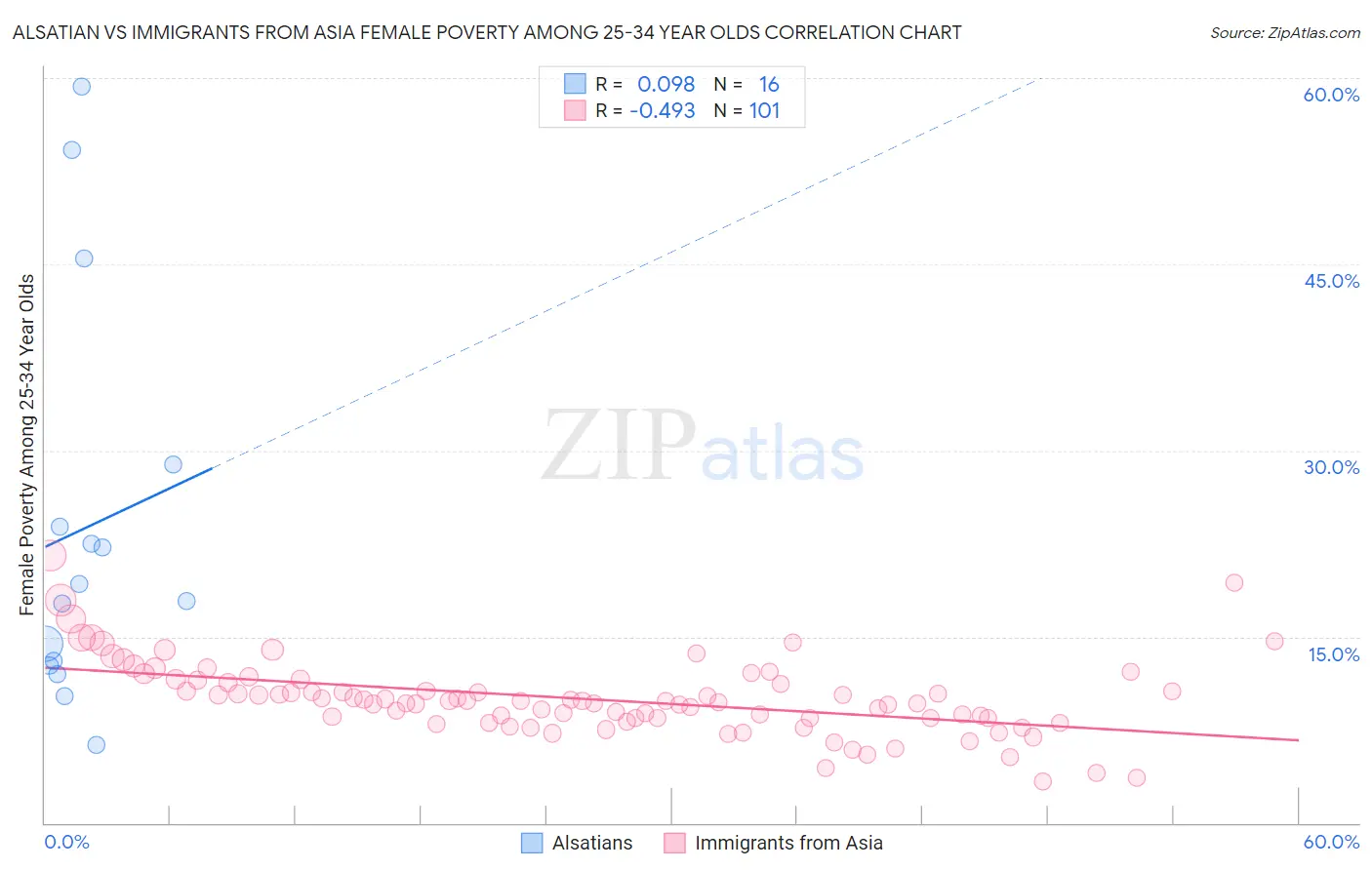 Alsatian vs Immigrants from Asia Female Poverty Among 25-34 Year Olds