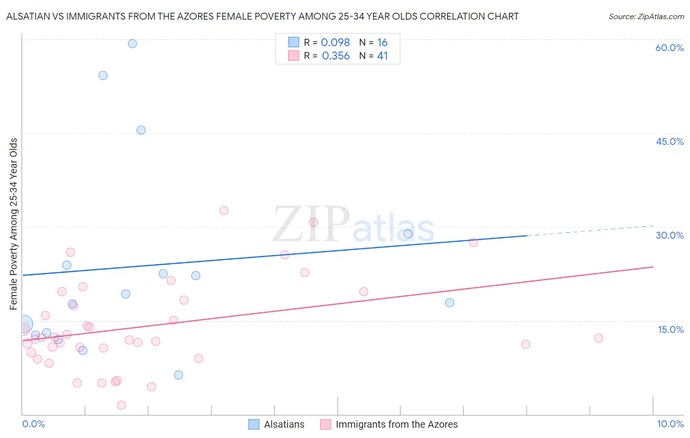 Alsatian vs Immigrants from the Azores Female Poverty Among 25-34 Year Olds