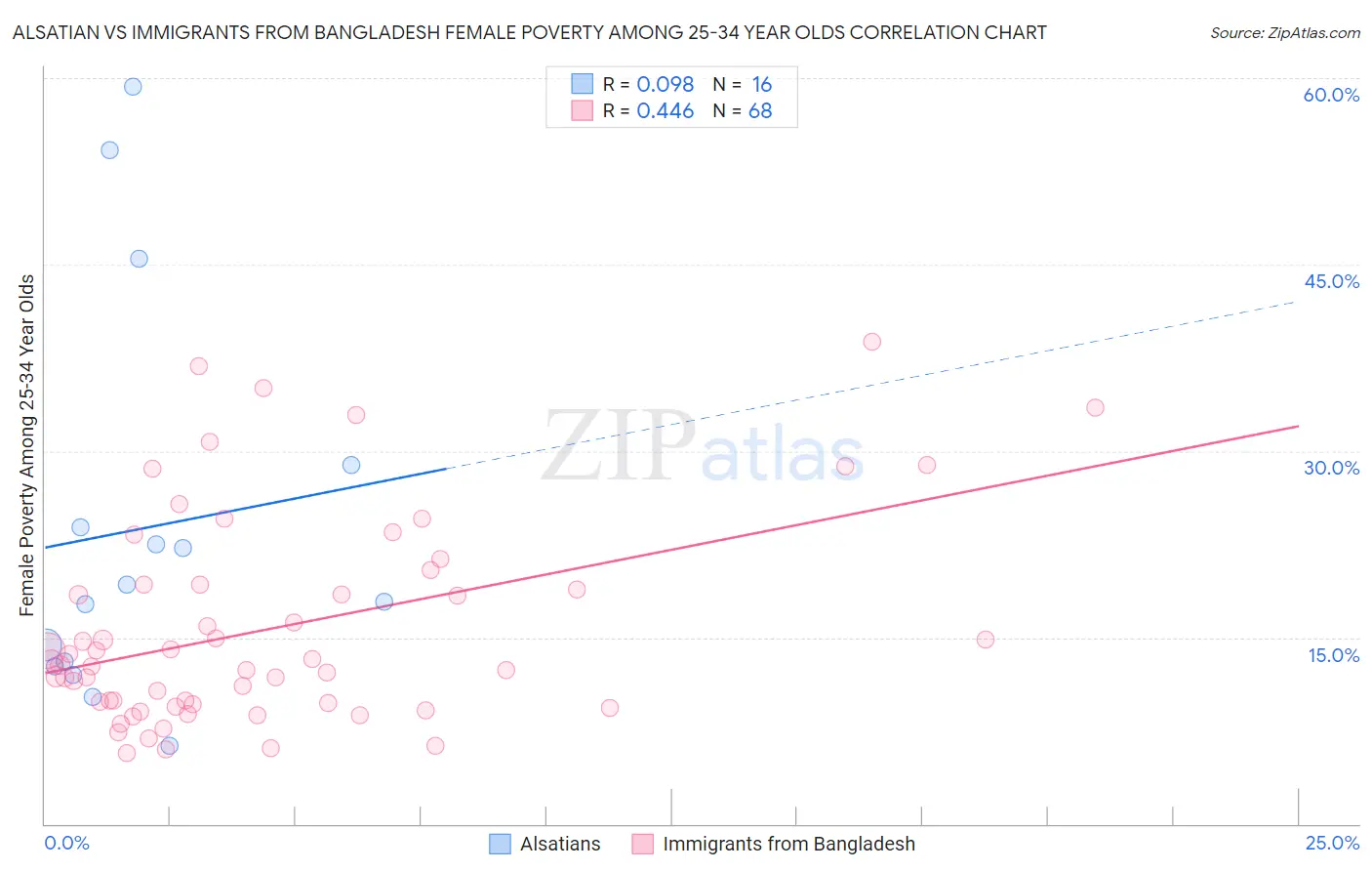 Alsatian vs Immigrants from Bangladesh Female Poverty Among 25-34 Year Olds