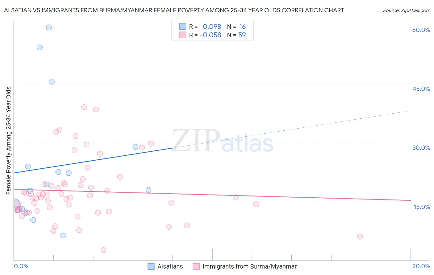 Alsatian vs Immigrants from Burma/Myanmar Female Poverty Among 25-34 Year Olds