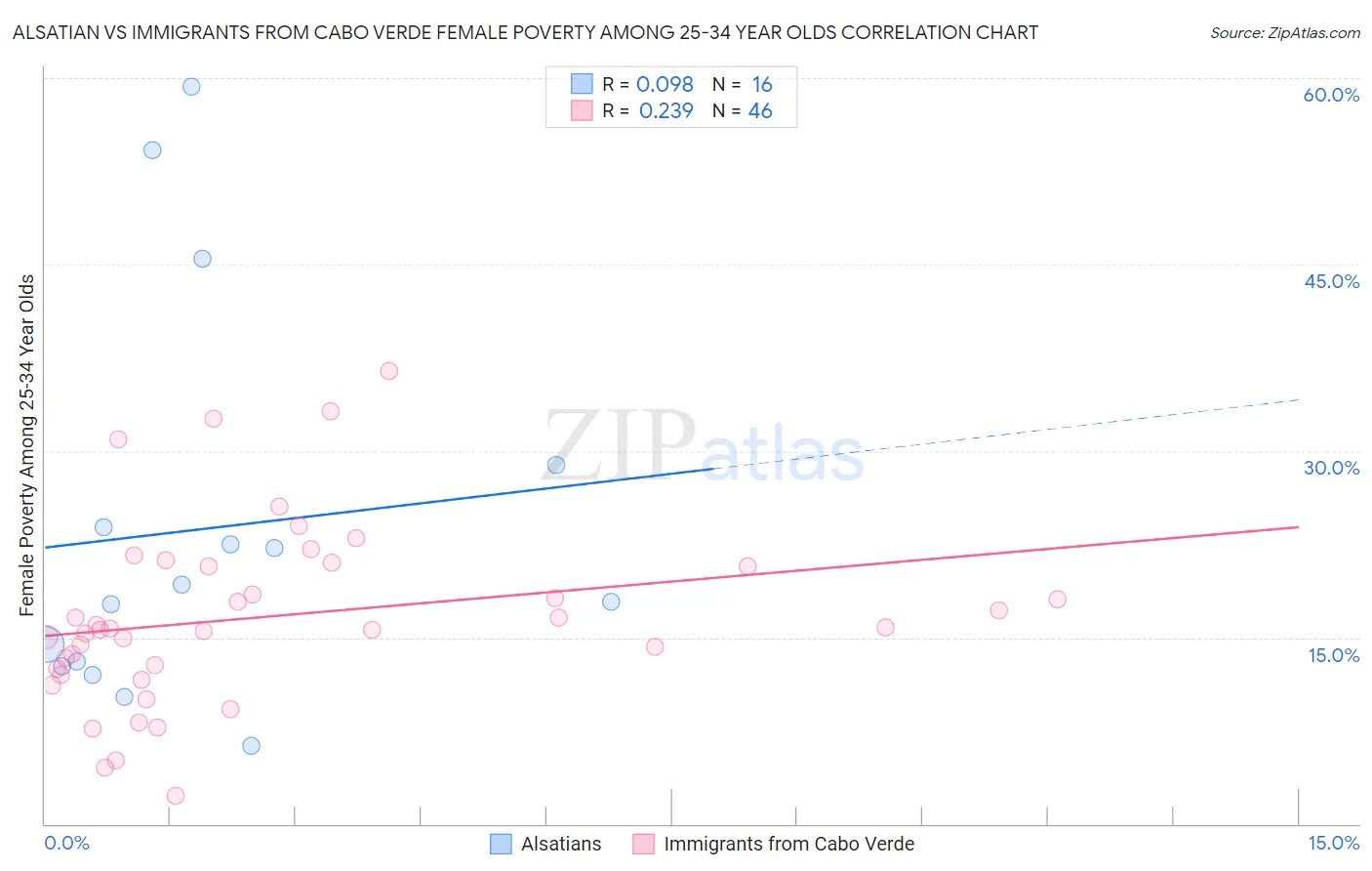 Alsatian vs Immigrants from Cabo Verde Female Poverty Among 25-34 Year Olds