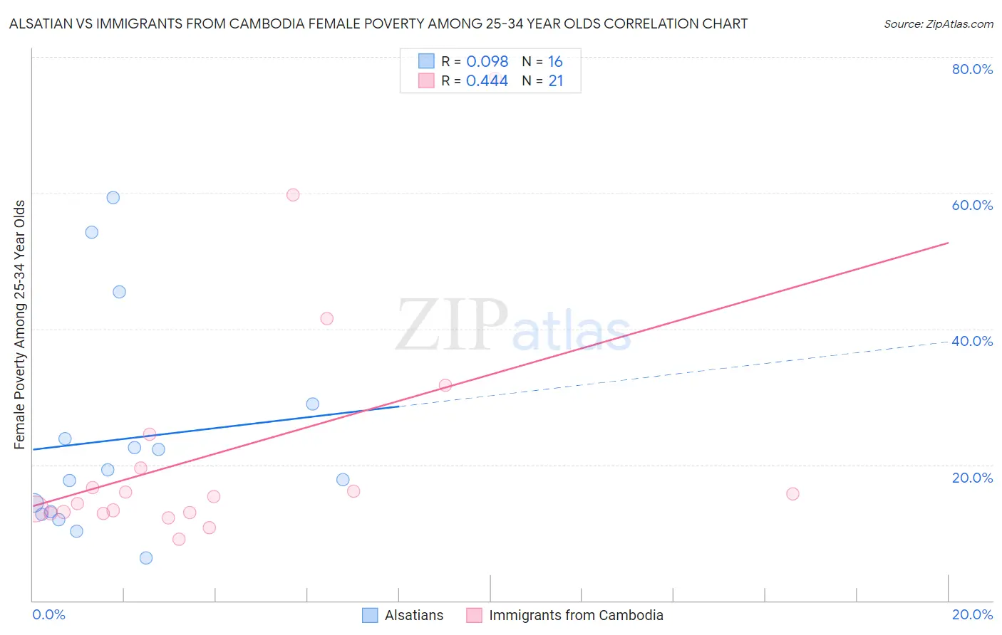 Alsatian vs Immigrants from Cambodia Female Poverty Among 25-34 Year Olds