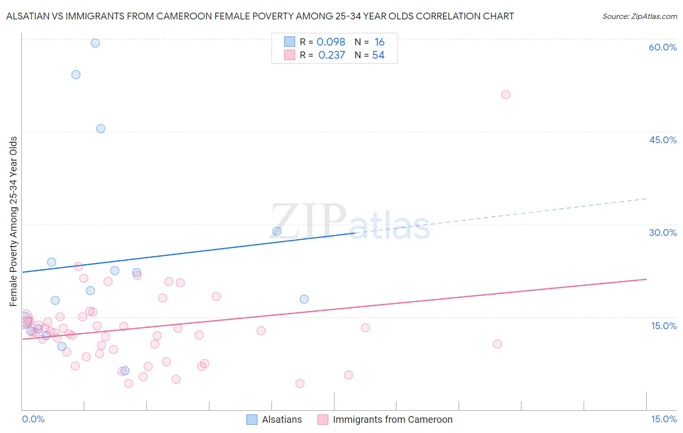 Alsatian vs Immigrants from Cameroon Female Poverty Among 25-34 Year Olds