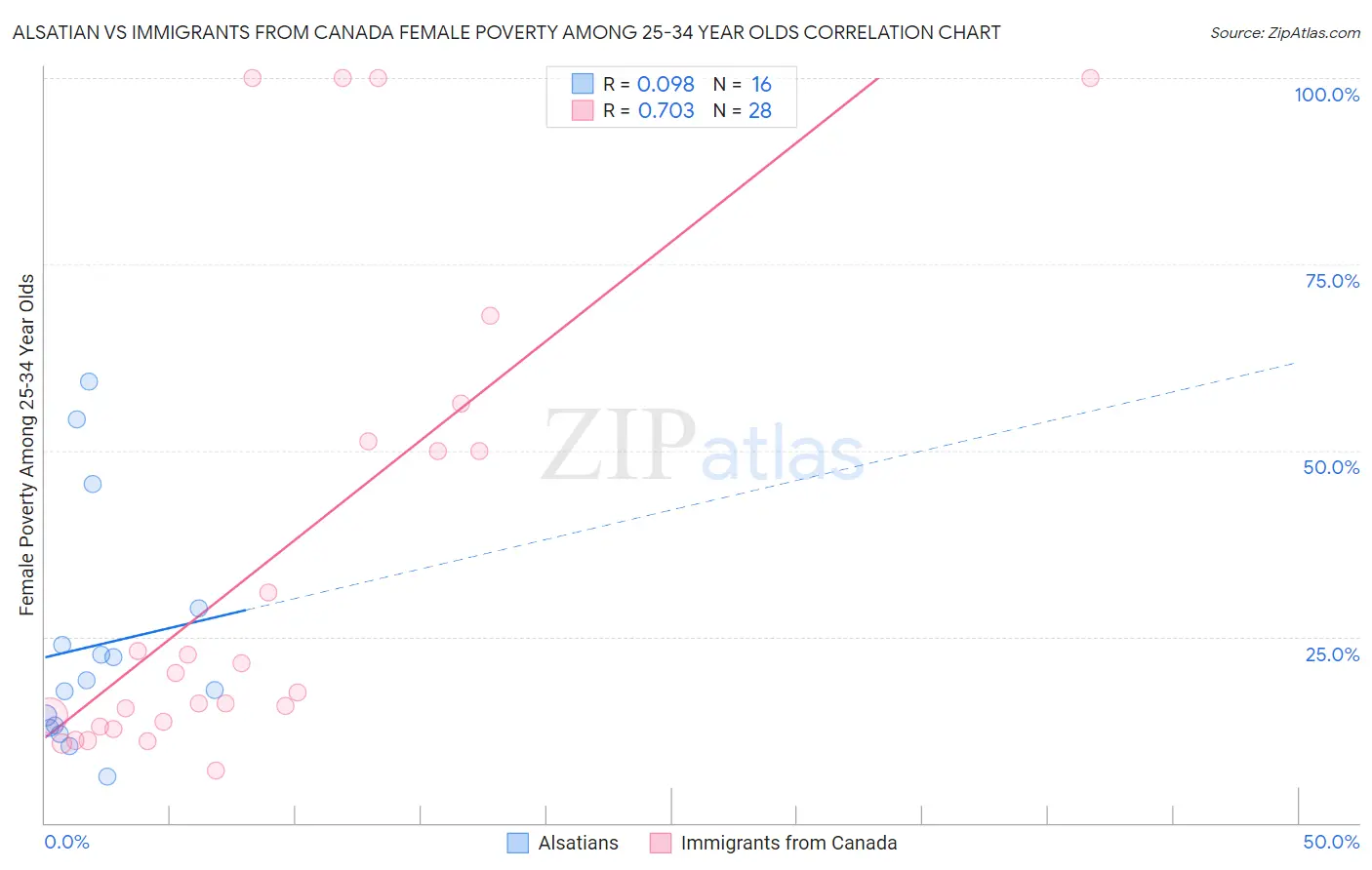 Alsatian vs Immigrants from Canada Female Poverty Among 25-34 Year Olds