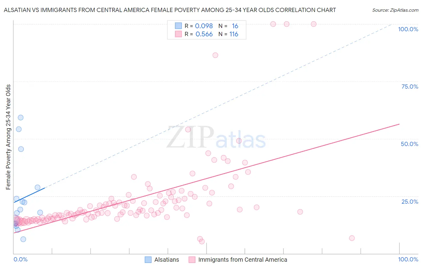 Alsatian vs Immigrants from Central America Female Poverty Among 25-34 Year Olds