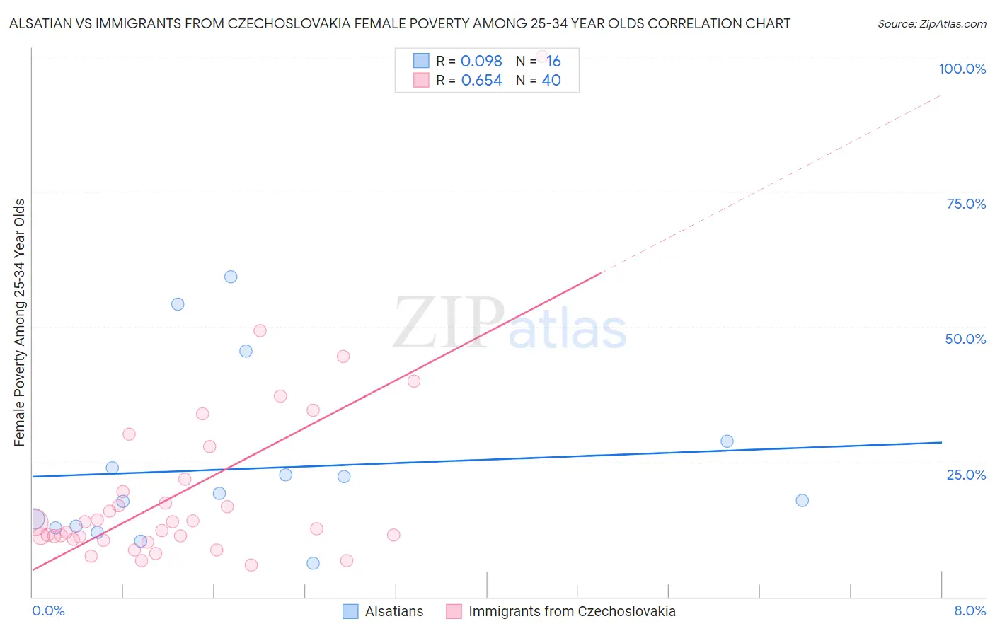 Alsatian vs Immigrants from Czechoslovakia Female Poverty Among 25-34 Year Olds