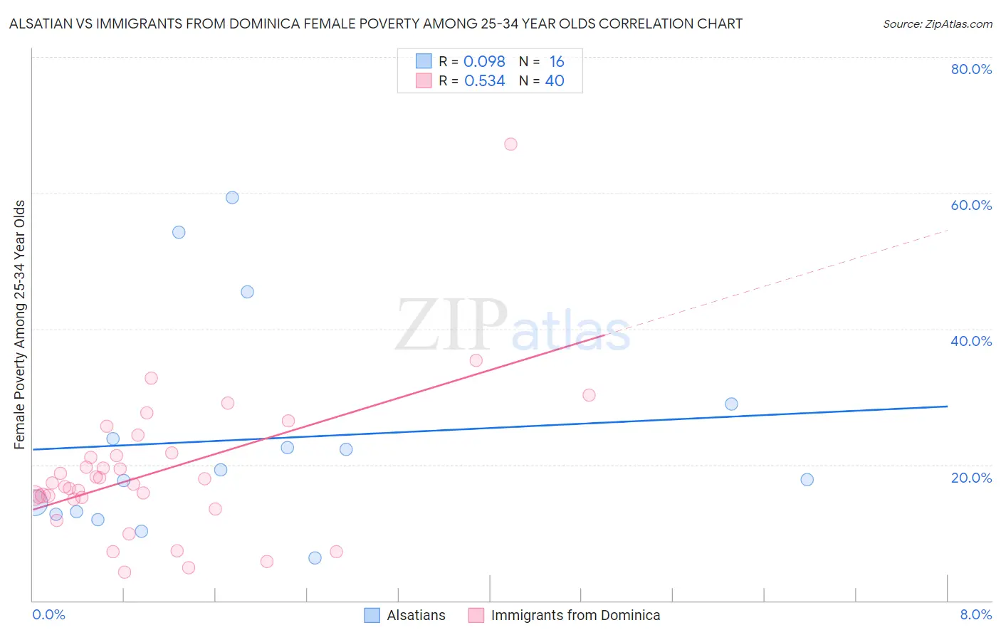 Alsatian vs Immigrants from Dominica Female Poverty Among 25-34 Year Olds