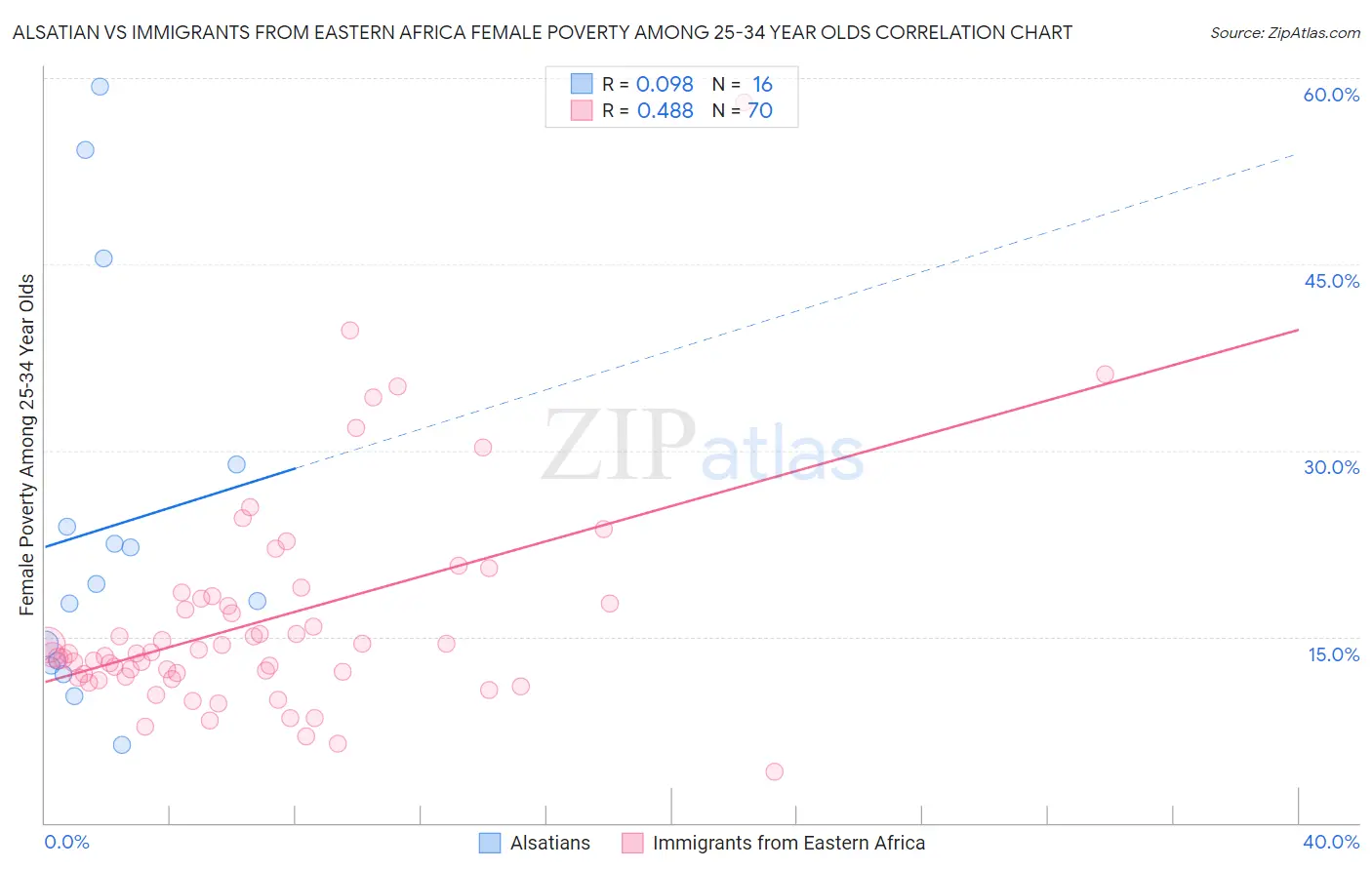 Alsatian vs Immigrants from Eastern Africa Female Poverty Among 25-34 Year Olds