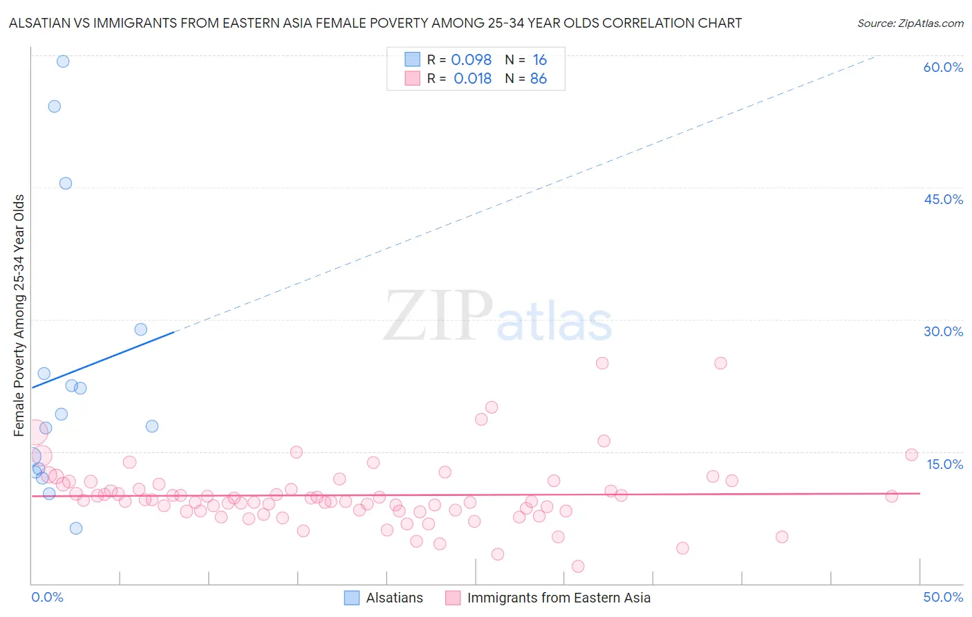 Alsatian vs Immigrants from Eastern Asia Female Poverty Among 25-34 Year Olds