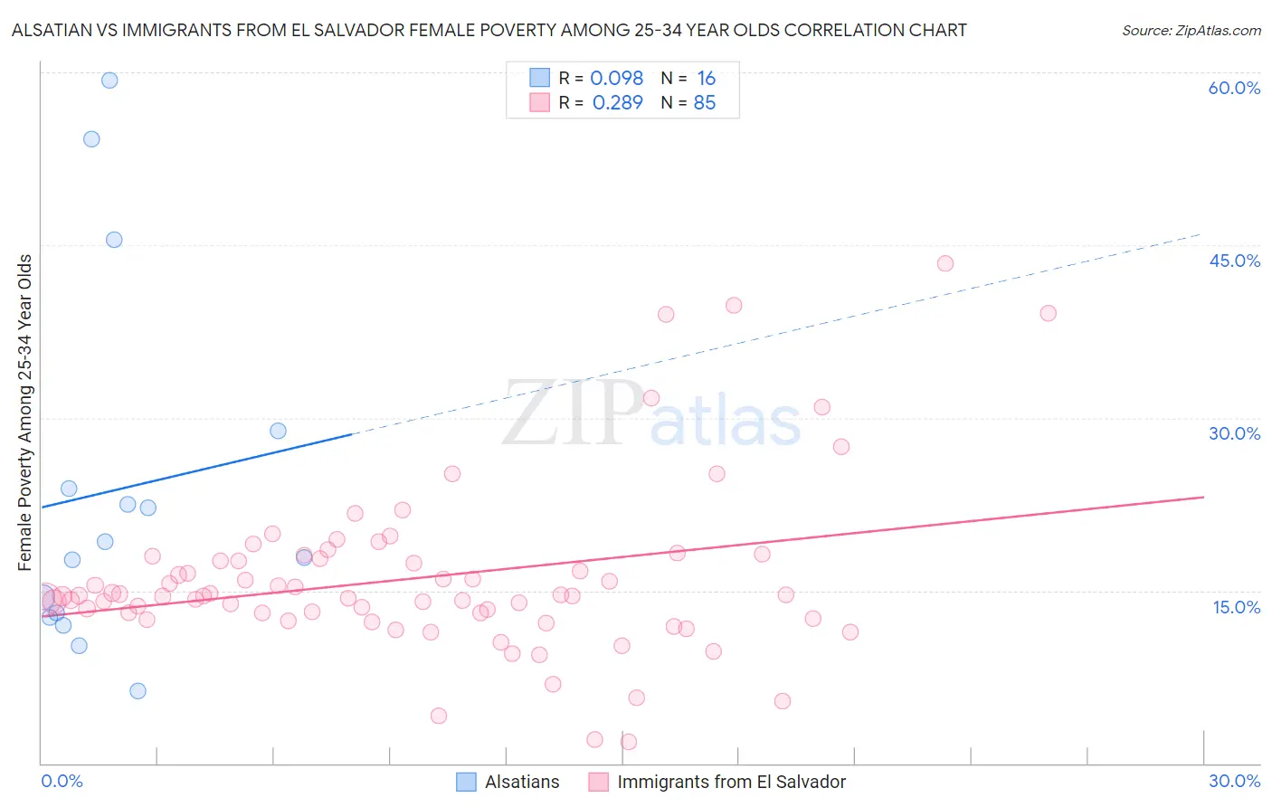 Alsatian vs Immigrants from El Salvador Female Poverty Among 25-34 Year Olds