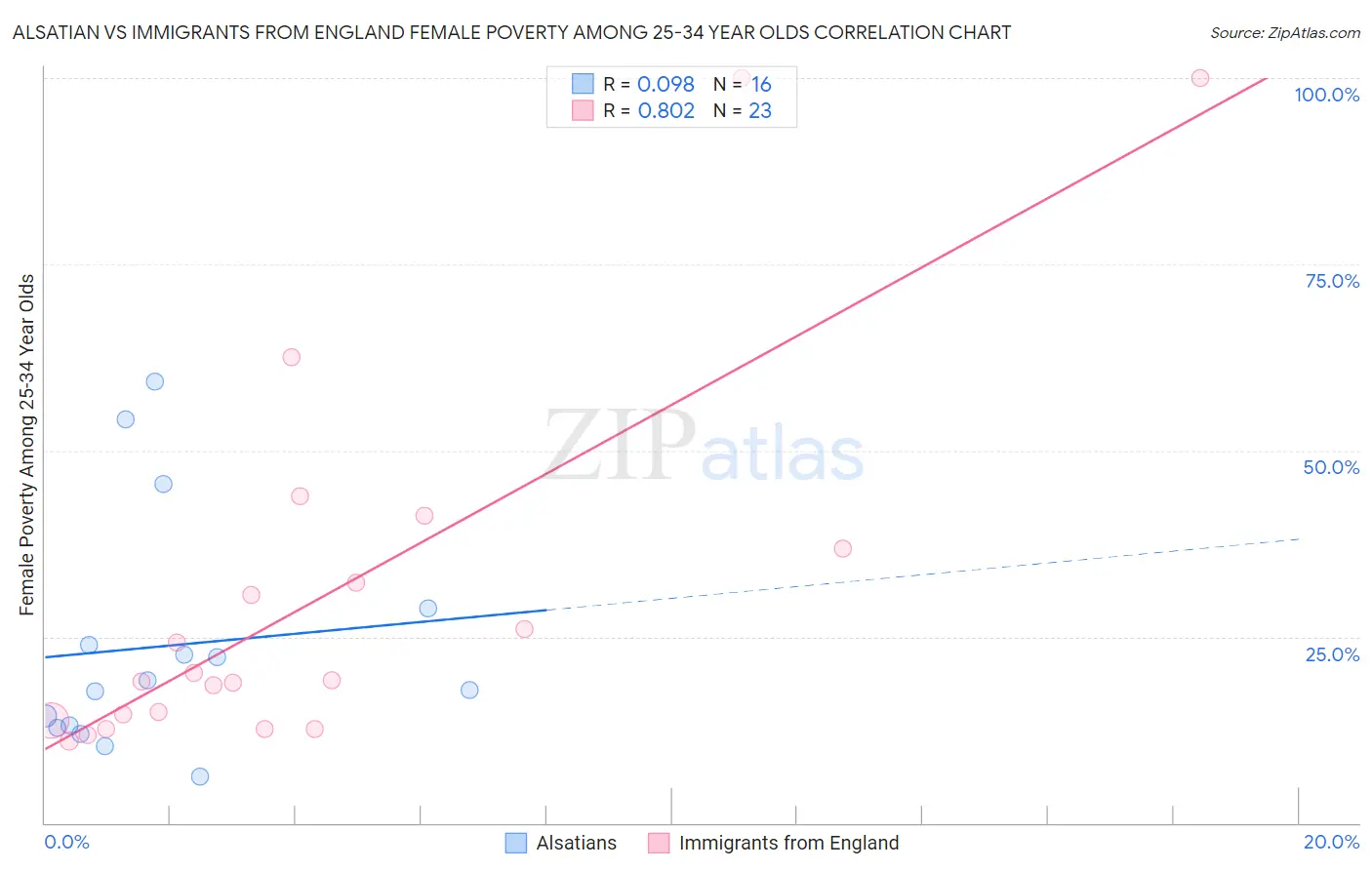 Alsatian vs Immigrants from England Female Poverty Among 25-34 Year Olds