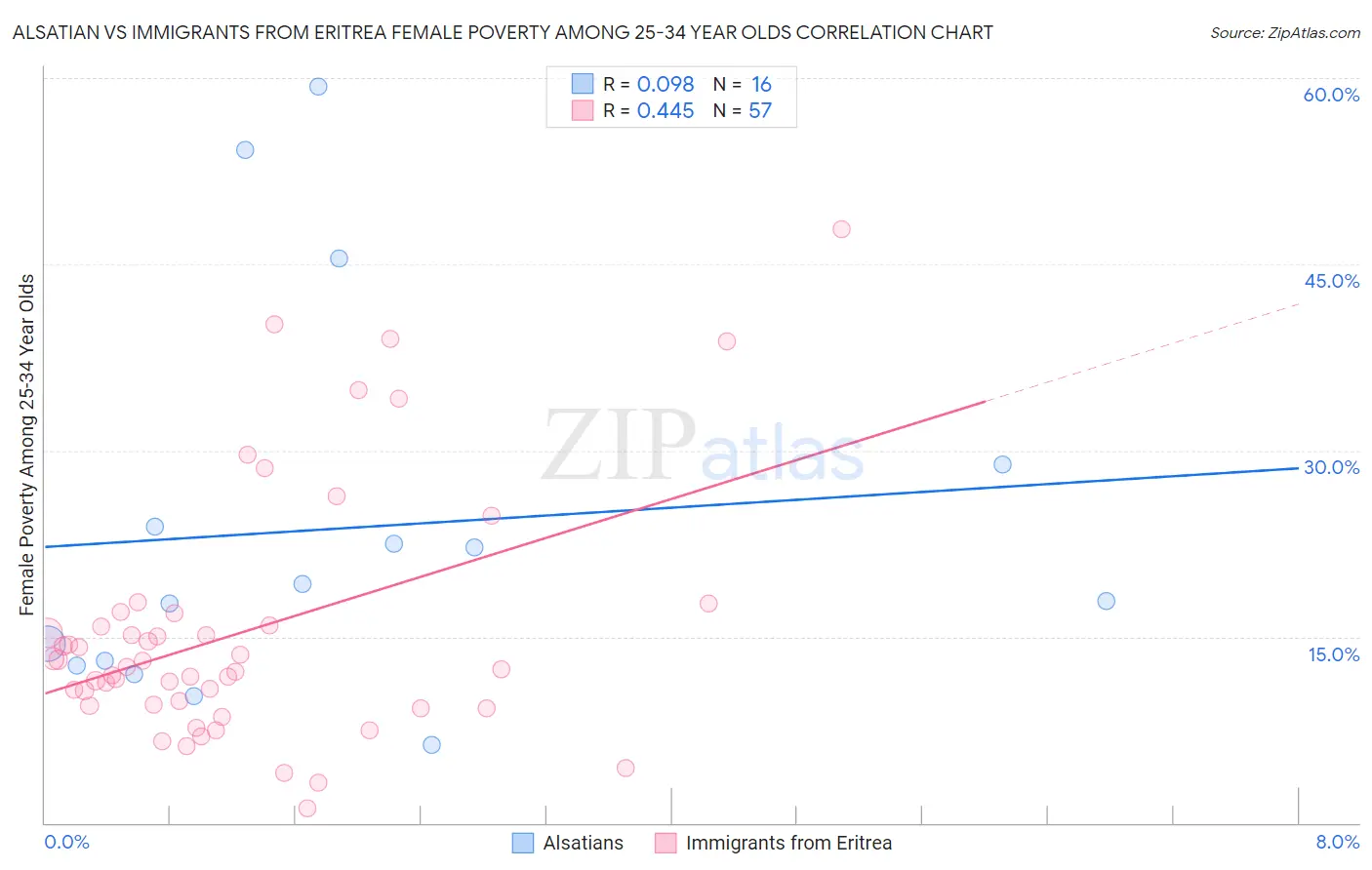 Alsatian vs Immigrants from Eritrea Female Poverty Among 25-34 Year Olds