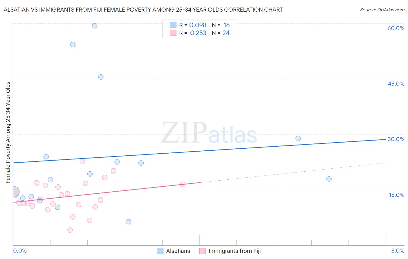 Alsatian vs Immigrants from Fiji Female Poverty Among 25-34 Year Olds