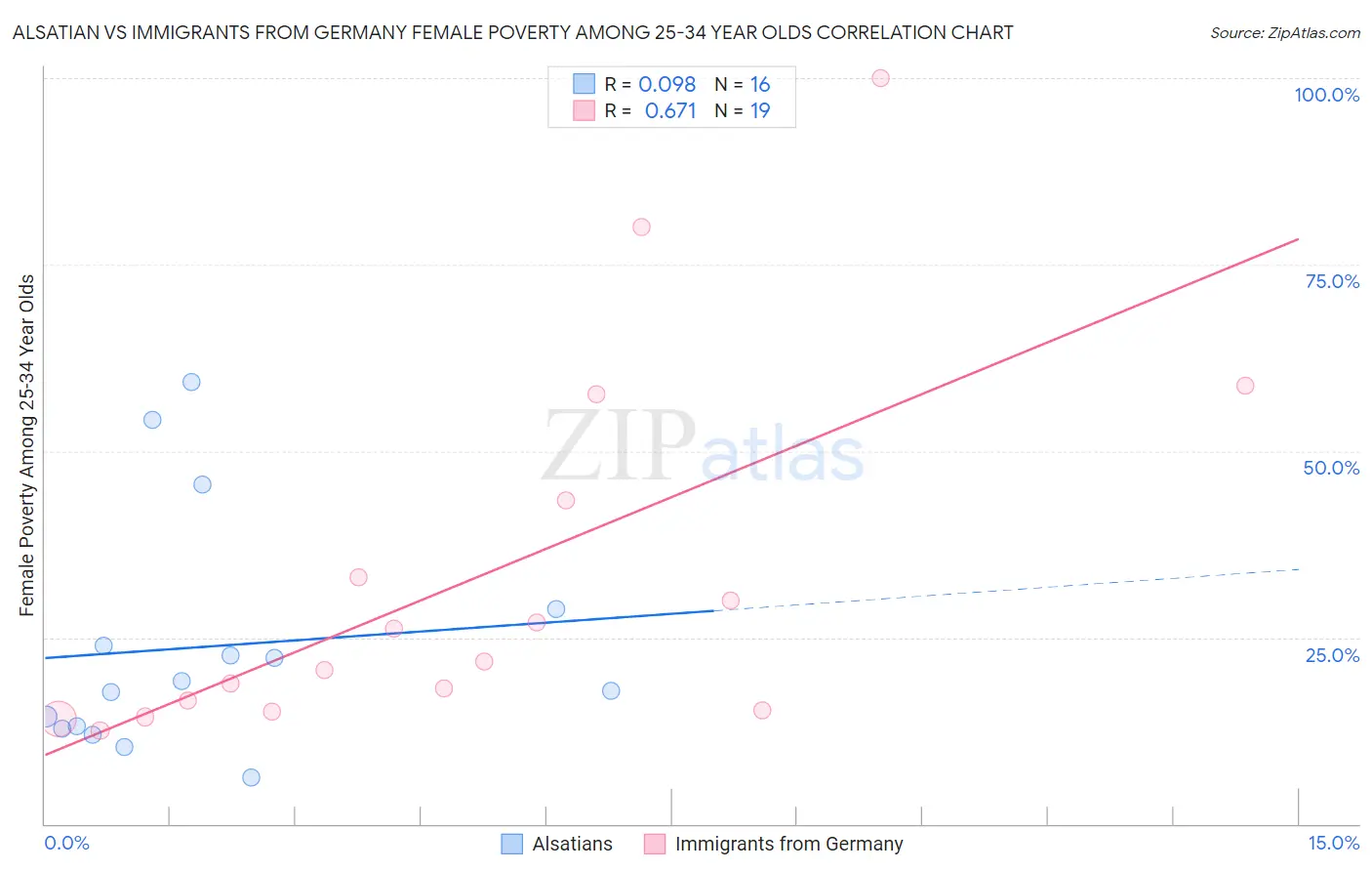 Alsatian vs Immigrants from Germany Female Poverty Among 25-34 Year Olds