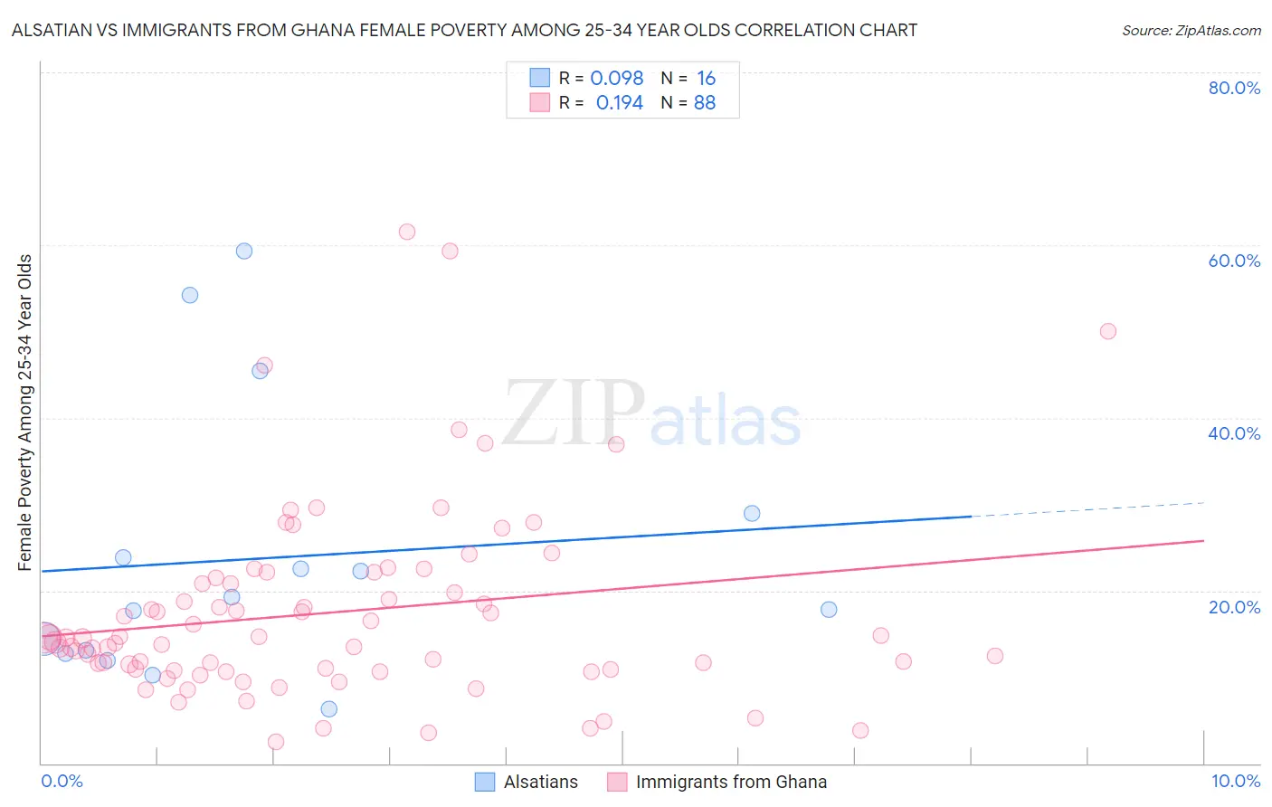 Alsatian vs Immigrants from Ghana Female Poverty Among 25-34 Year Olds