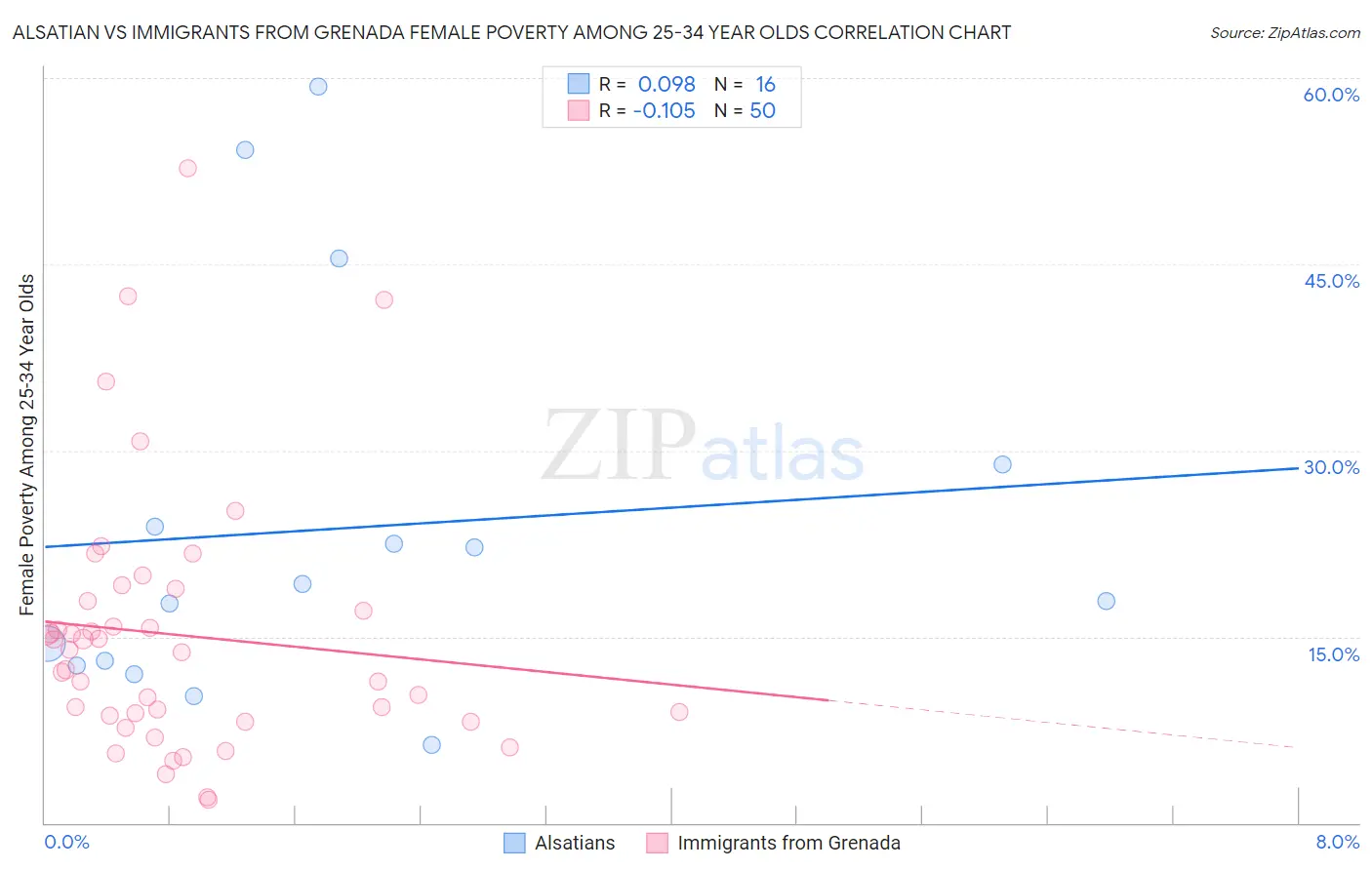Alsatian vs Immigrants from Grenada Female Poverty Among 25-34 Year Olds