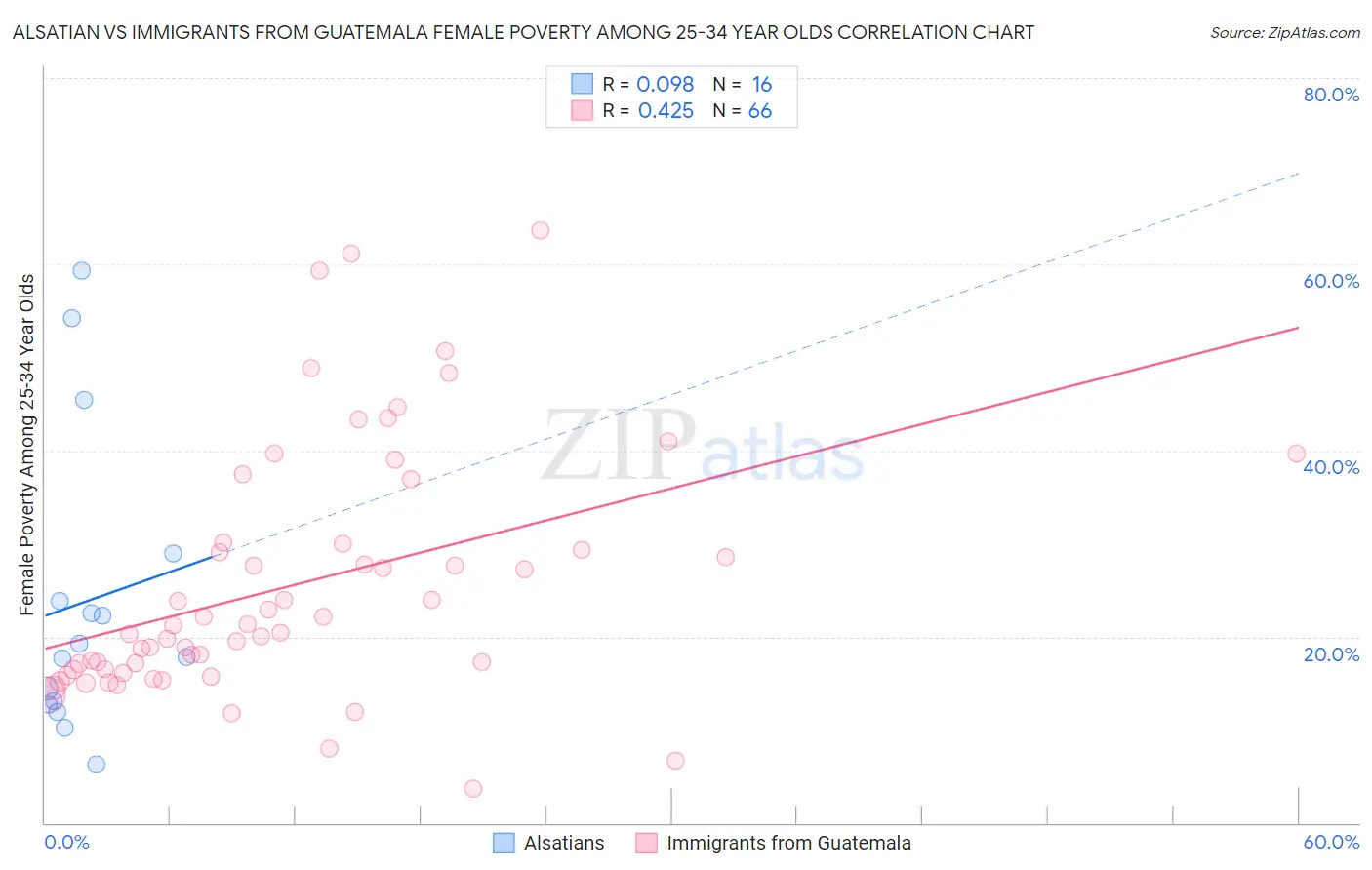 Alsatian vs Immigrants from Guatemala Female Poverty Among 25-34 Year Olds
