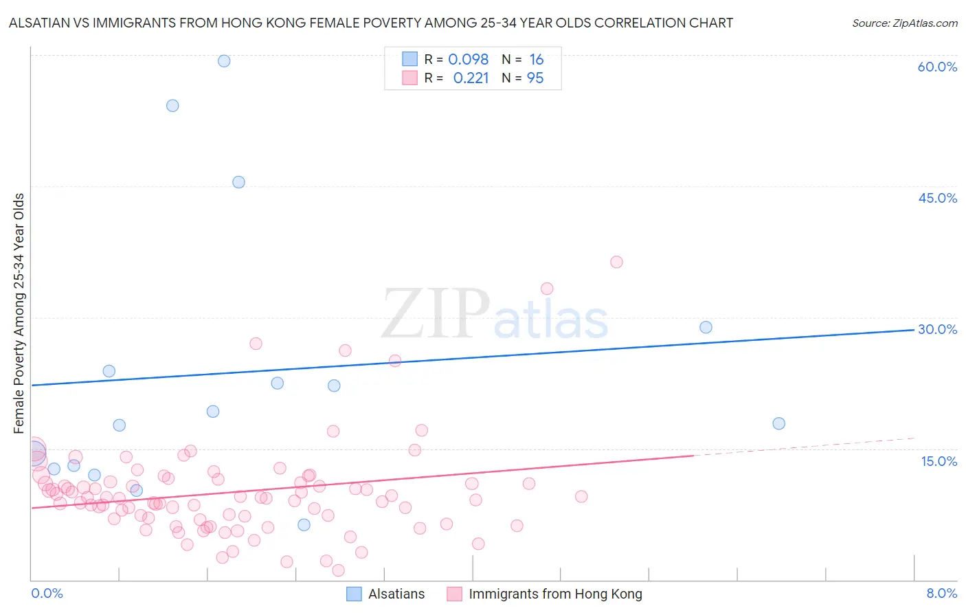 Alsatian vs Immigrants from Hong Kong Female Poverty Among 25-34 Year Olds