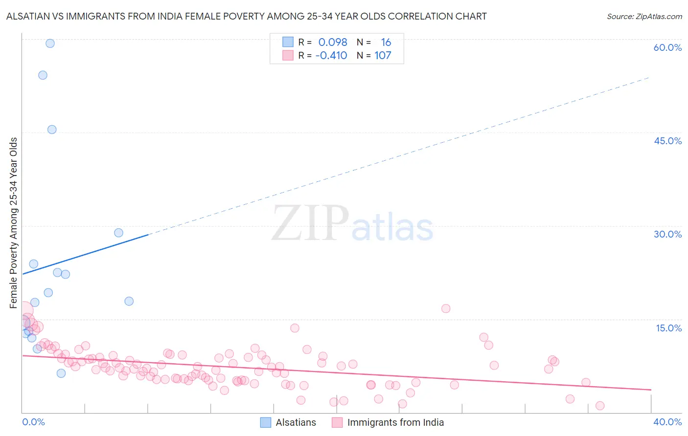 Alsatian vs Immigrants from India Female Poverty Among 25-34 Year Olds
