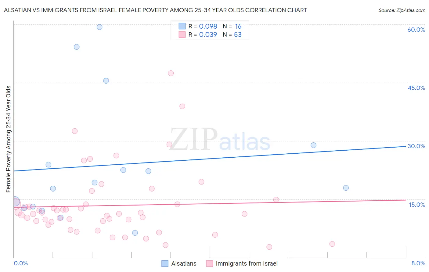 Alsatian vs Immigrants from Israel Female Poverty Among 25-34 Year Olds