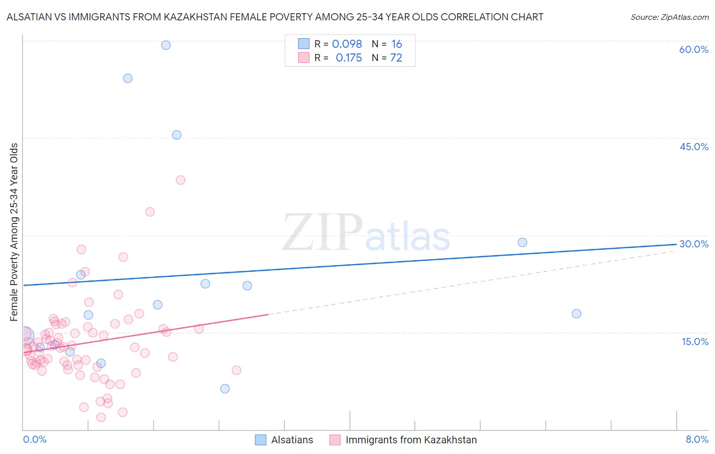 Alsatian vs Immigrants from Kazakhstan Female Poverty Among 25-34 Year Olds