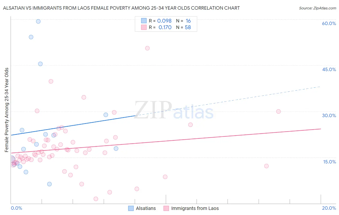 Alsatian vs Immigrants from Laos Female Poverty Among 25-34 Year Olds