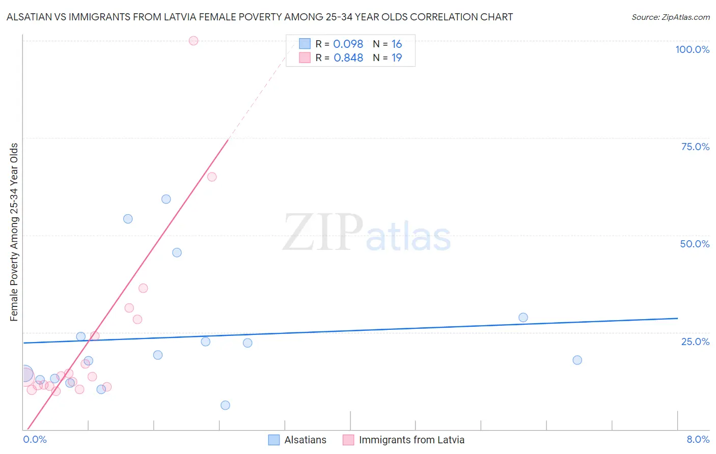 Alsatian vs Immigrants from Latvia Female Poverty Among 25-34 Year Olds
