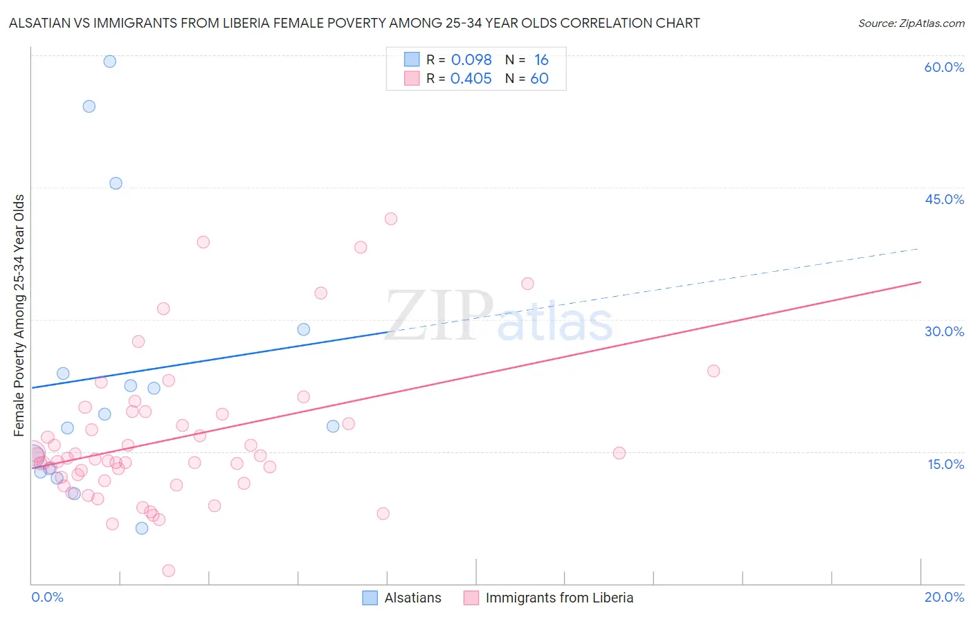 Alsatian vs Immigrants from Liberia Female Poverty Among 25-34 Year Olds
