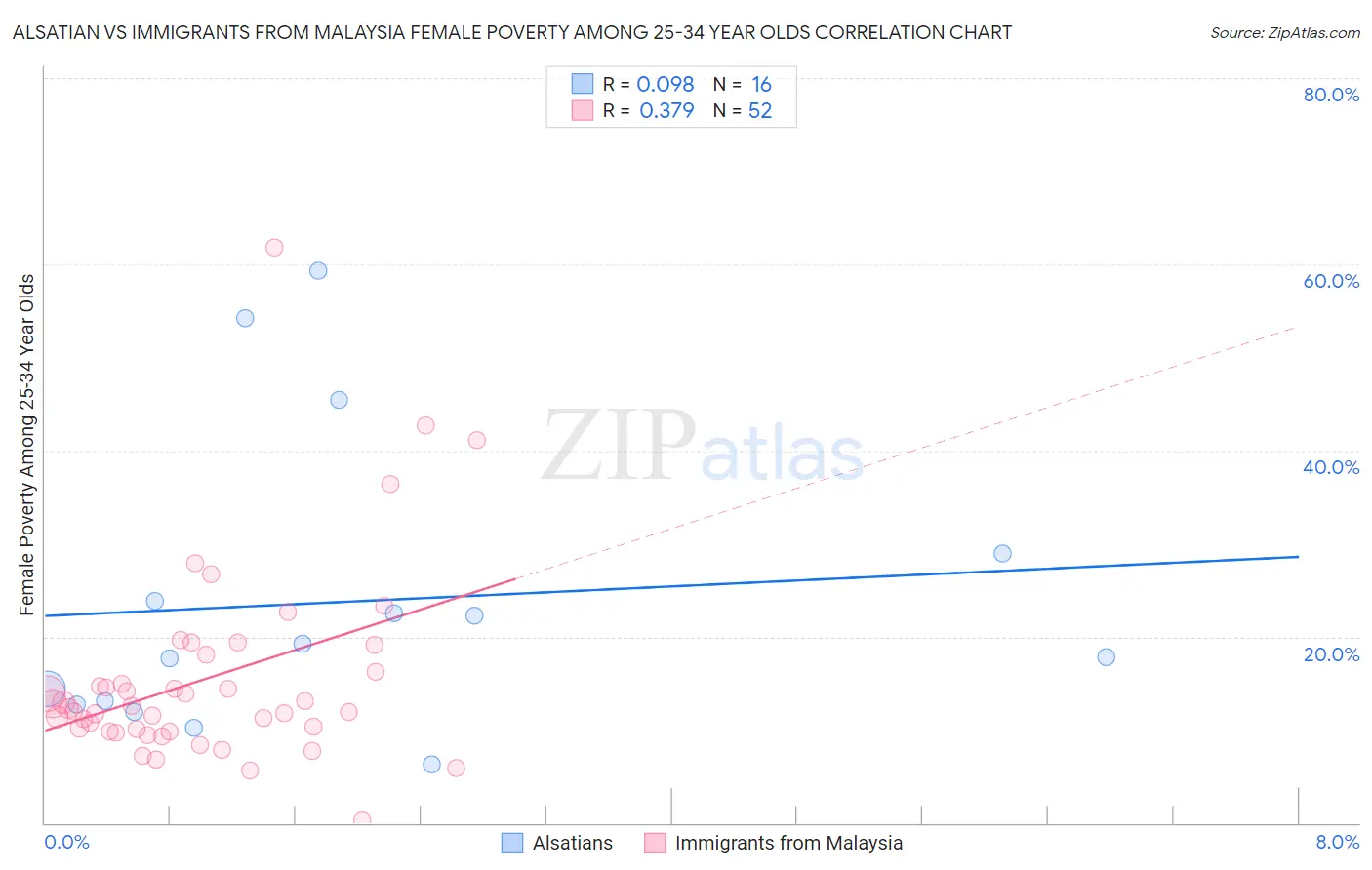 Alsatian vs Immigrants from Malaysia Female Poverty Among 25-34 Year Olds