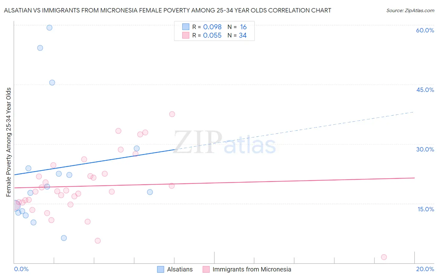 Alsatian vs Immigrants from Micronesia Female Poverty Among 25-34 Year Olds