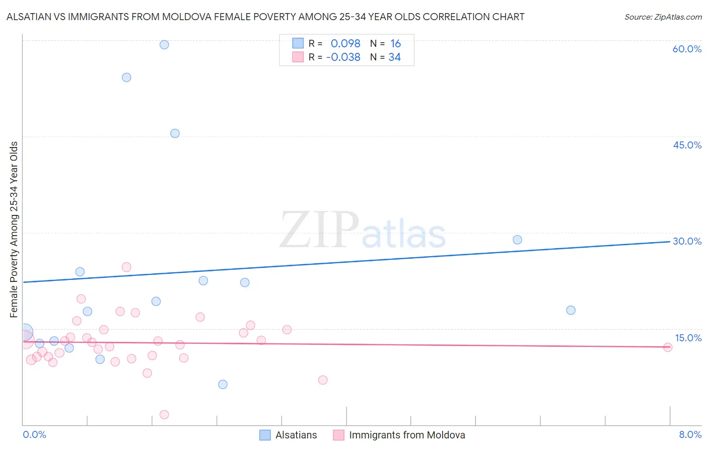 Alsatian vs Immigrants from Moldova Female Poverty Among 25-34 Year Olds
