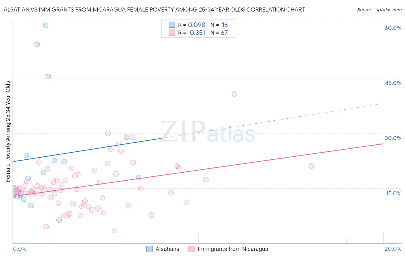 Alsatian vs Immigrants from Nicaragua Female Poverty Among 25-34 Year Olds