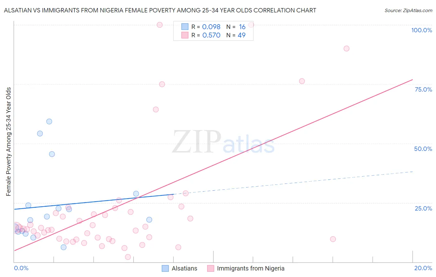 Alsatian vs Immigrants from Nigeria Female Poverty Among 25-34 Year Olds