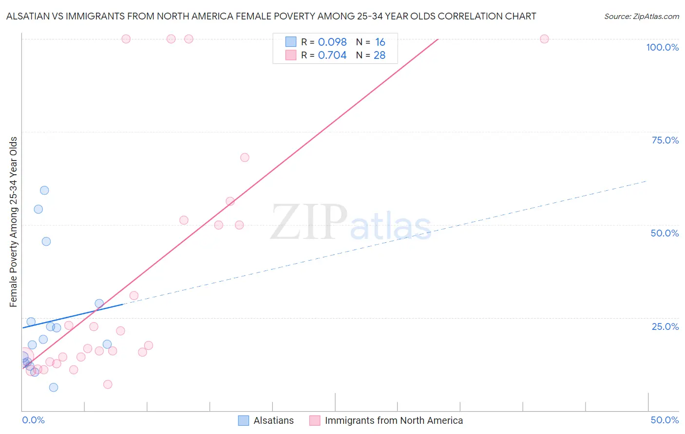 Alsatian vs Immigrants from North America Female Poverty Among 25-34 Year Olds