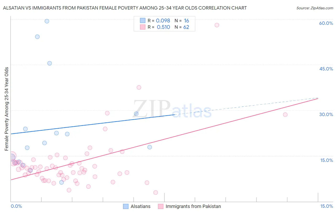 Alsatian vs Immigrants from Pakistan Female Poverty Among 25-34 Year Olds