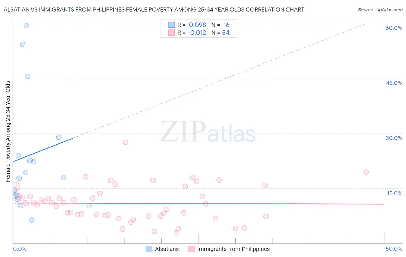 Alsatian vs Immigrants from Philippines Female Poverty Among 25-34 Year Olds