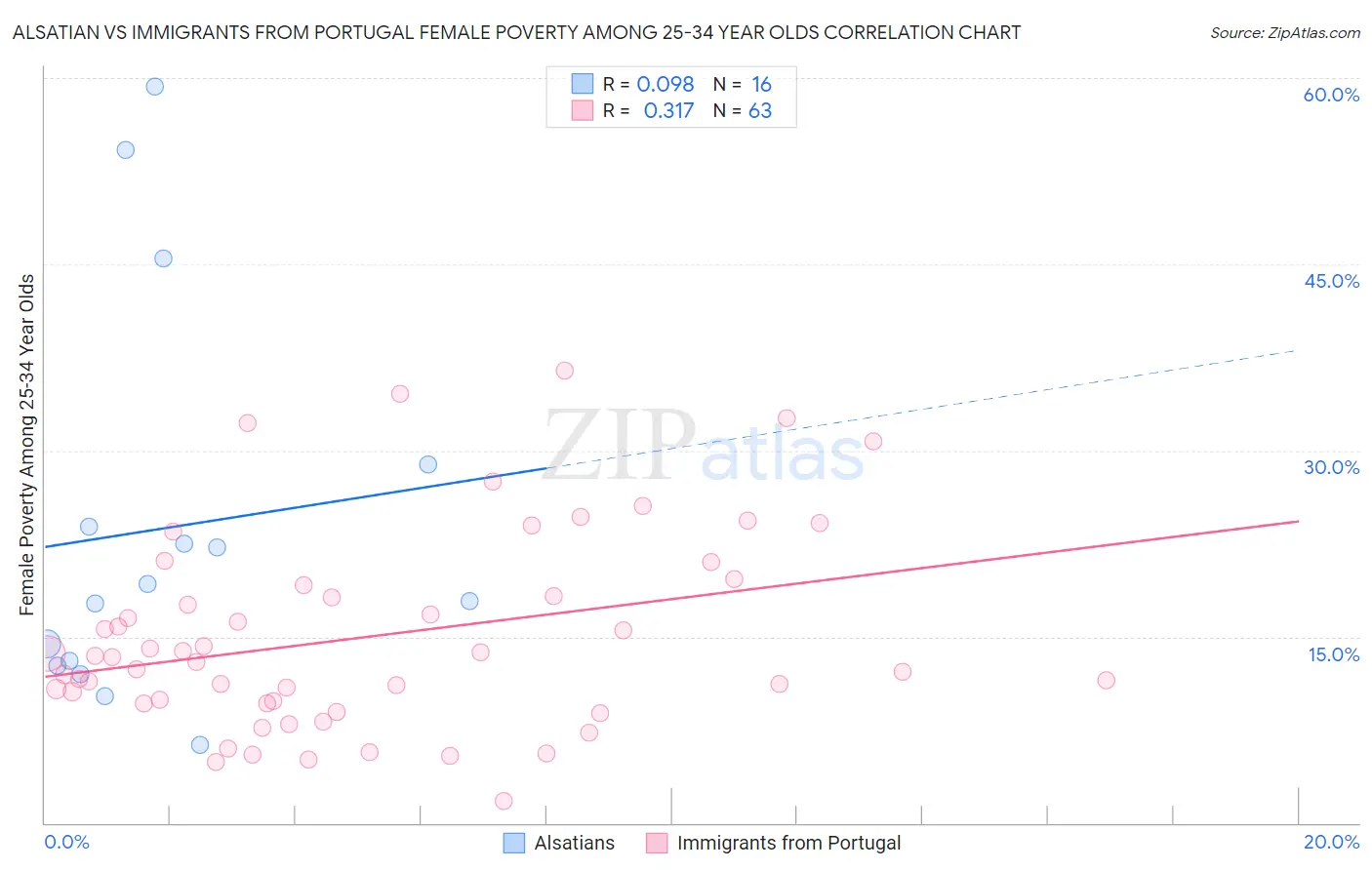 Alsatian vs Immigrants from Portugal Female Poverty Among 25-34 Year Olds