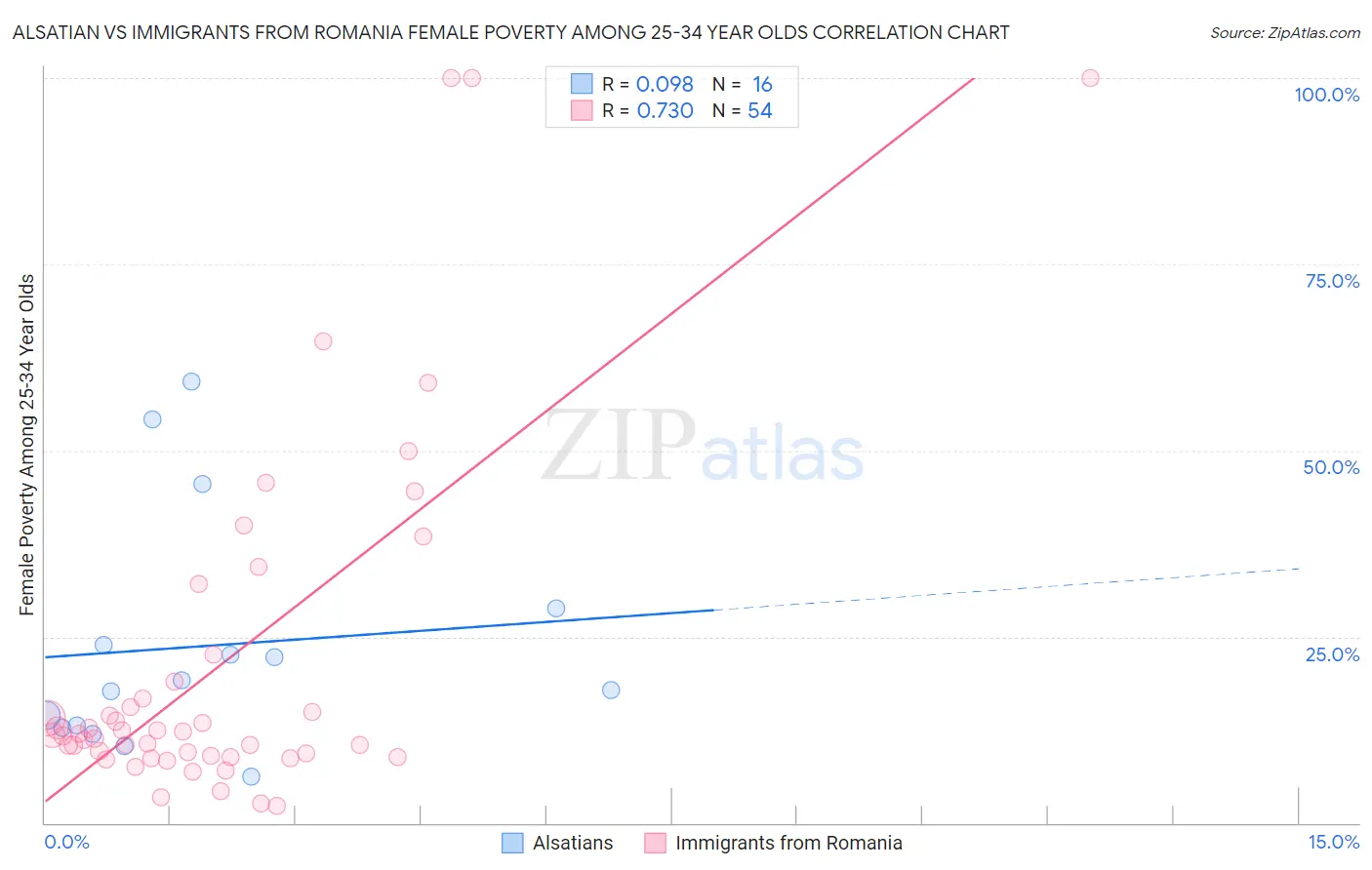 Alsatian vs Immigrants from Romania Female Poverty Among 25-34 Year Olds