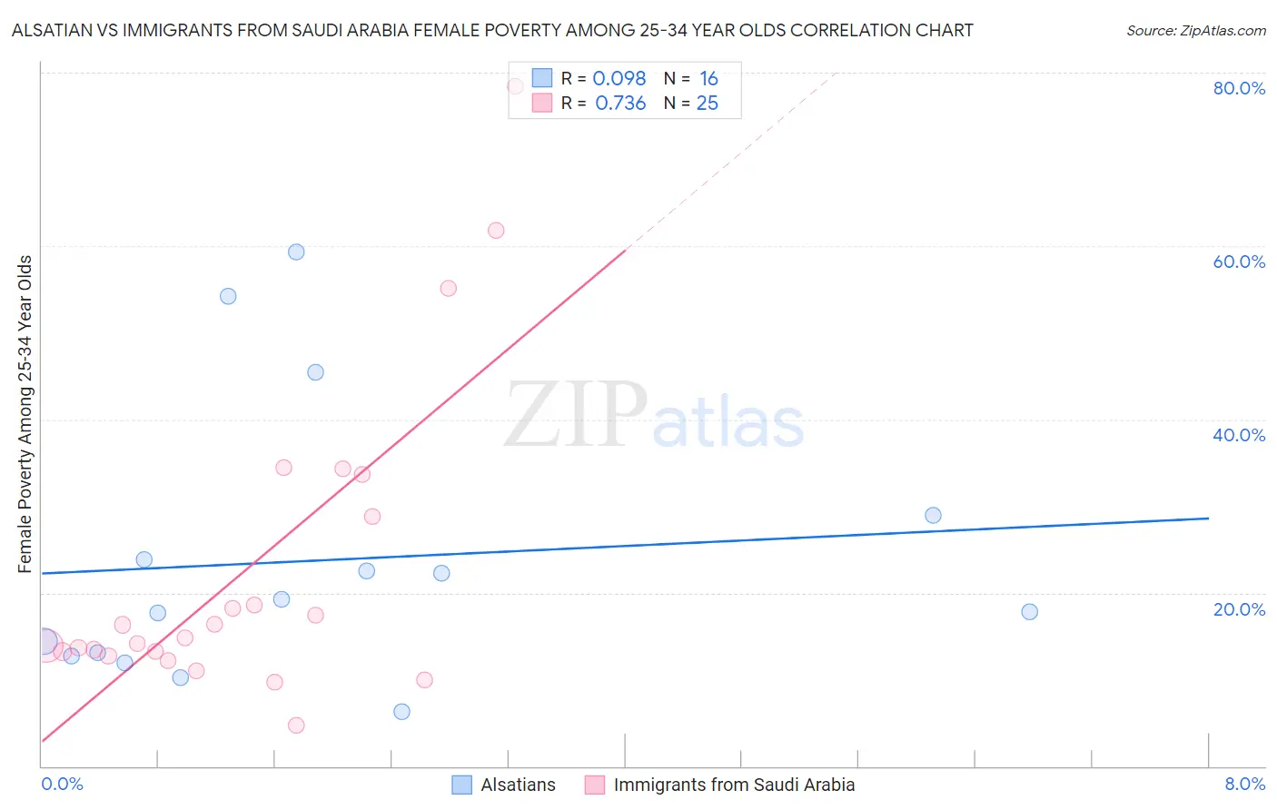 Alsatian vs Immigrants from Saudi Arabia Female Poverty Among 25-34 Year Olds