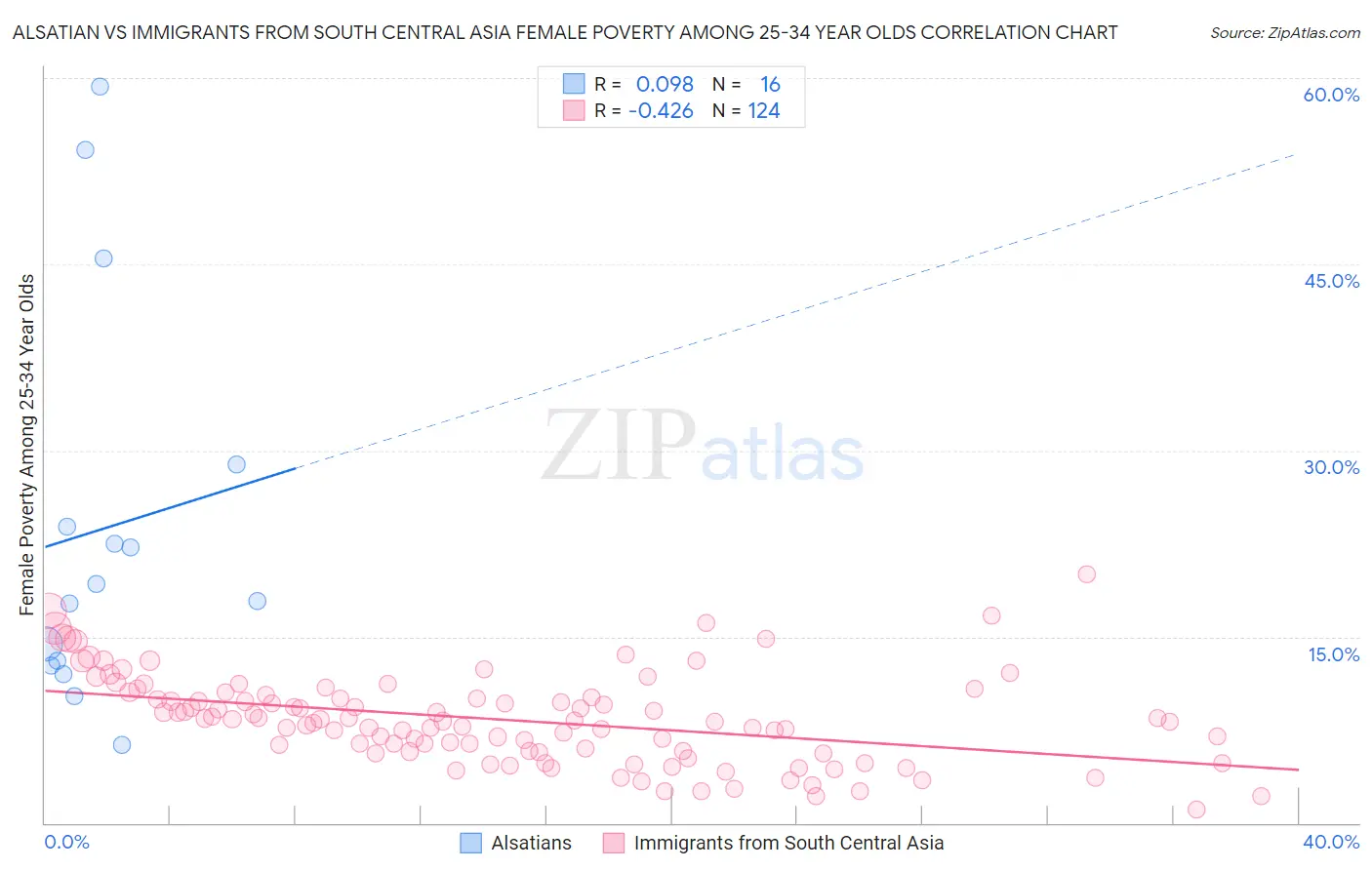 Alsatian vs Immigrants from South Central Asia Female Poverty Among 25-34 Year Olds