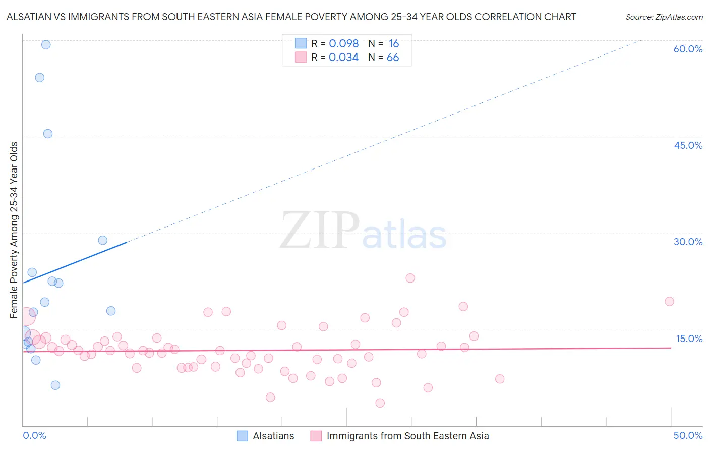 Alsatian vs Immigrants from South Eastern Asia Female Poverty Among 25-34 Year Olds