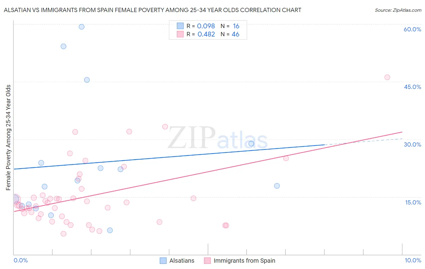 Alsatian vs Immigrants from Spain Female Poverty Among 25-34 Year Olds