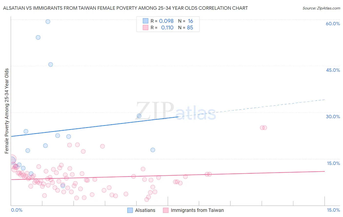 Alsatian vs Immigrants from Taiwan Female Poverty Among 25-34 Year Olds