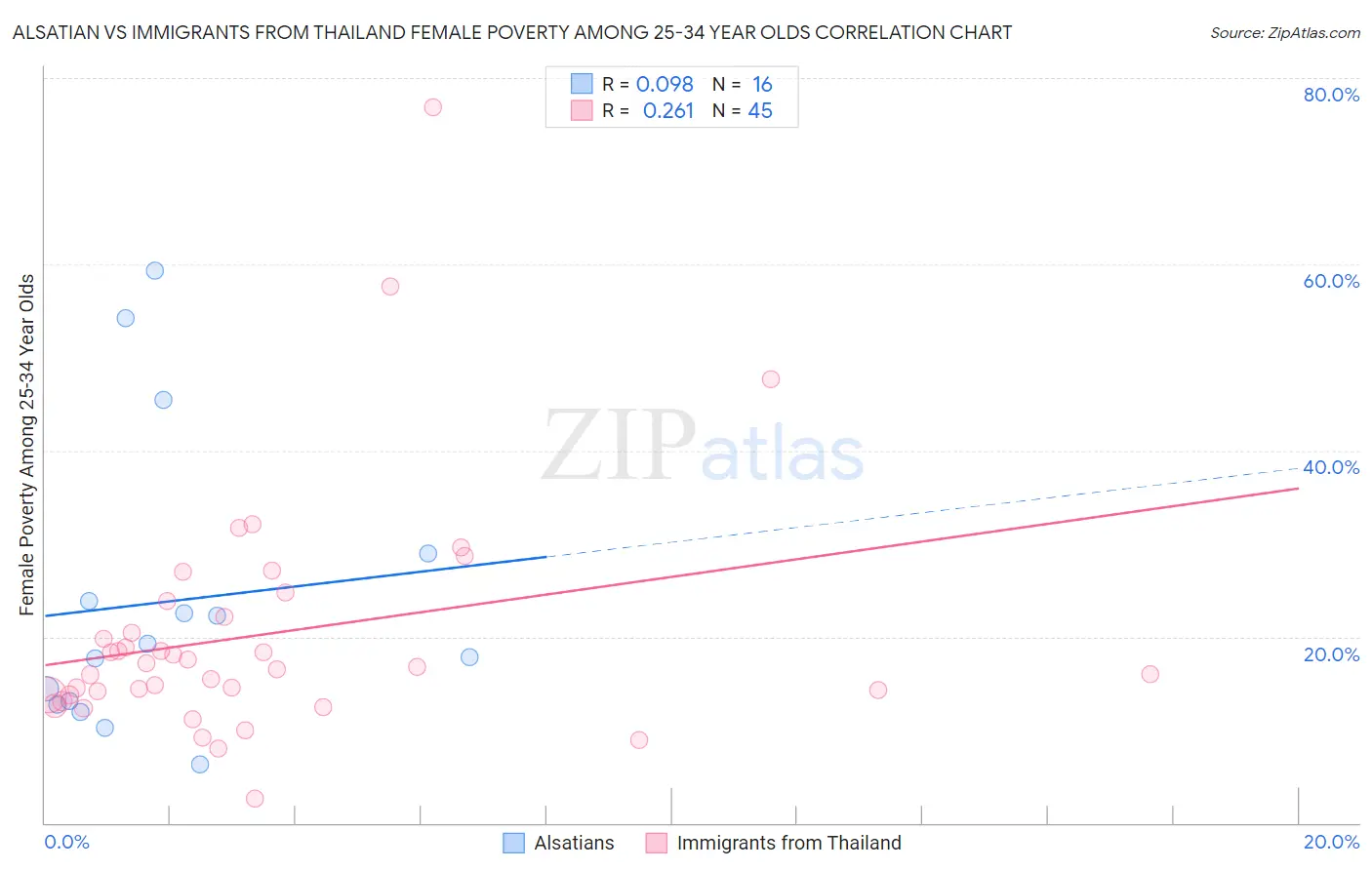 Alsatian vs Immigrants from Thailand Female Poverty Among 25-34 Year Olds