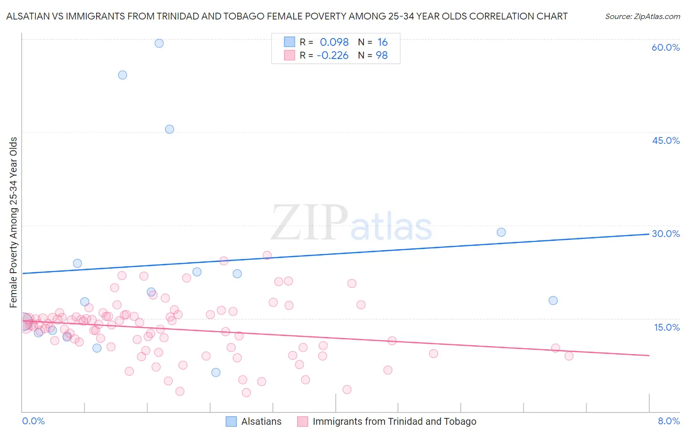 Alsatian vs Immigrants from Trinidad and Tobago Female Poverty Among 25-34 Year Olds